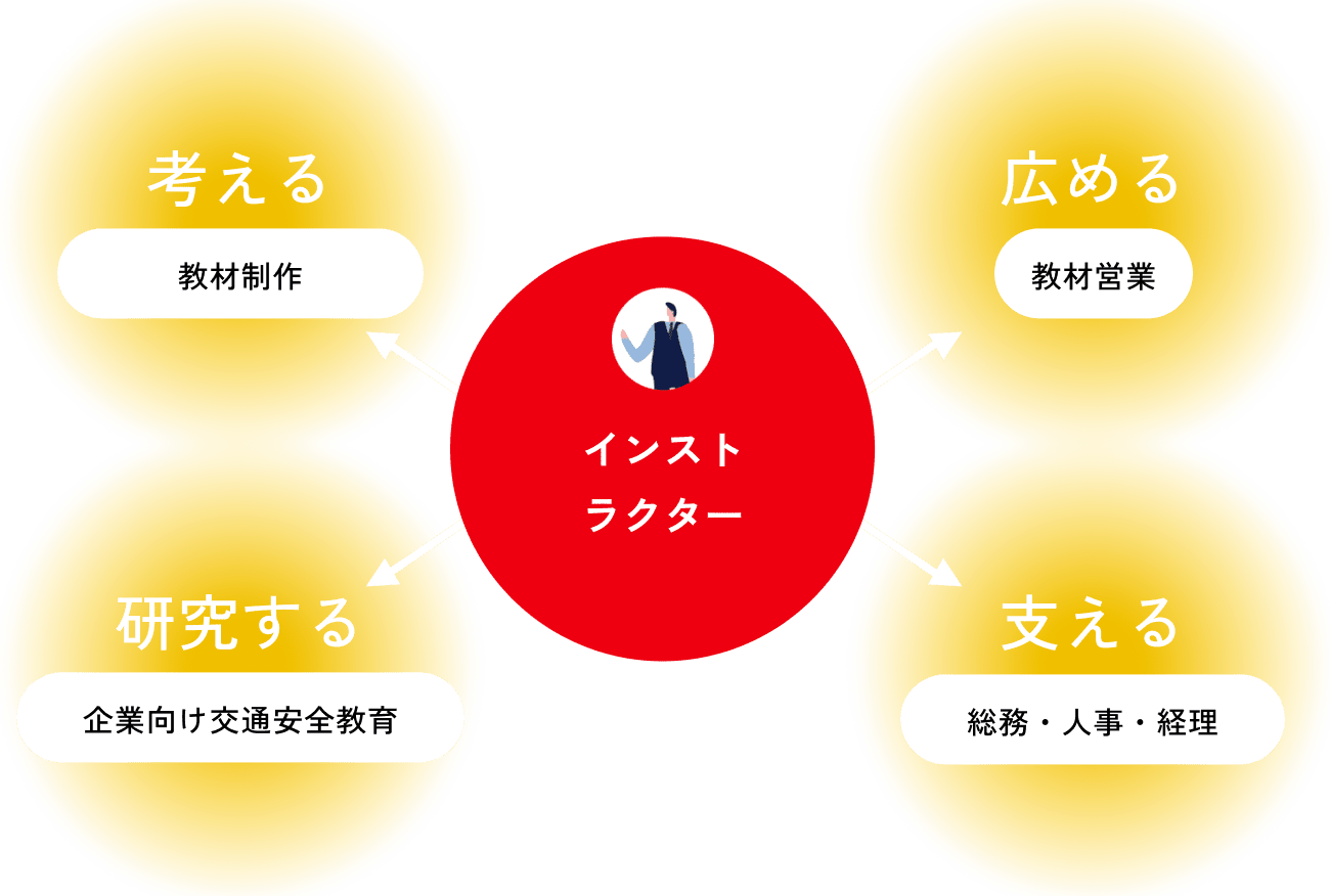 考える・広める・研究する・支える