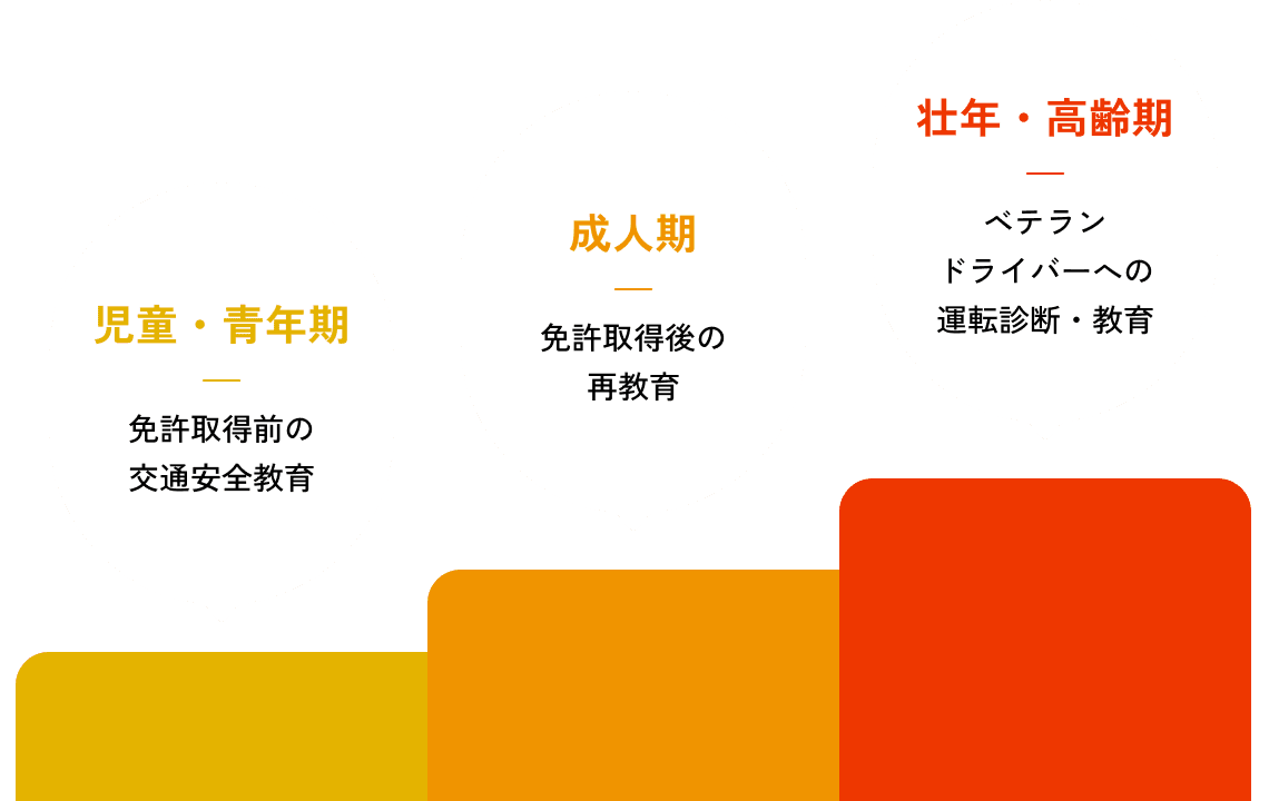 【児童・青年期】免許取得前の交通安全教育、【成人期】免許取得後の再教育、【壮年・高齢期】ベテランドライバーへの運転診断・教育